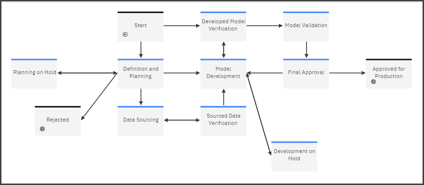 Model lifecycle workflow