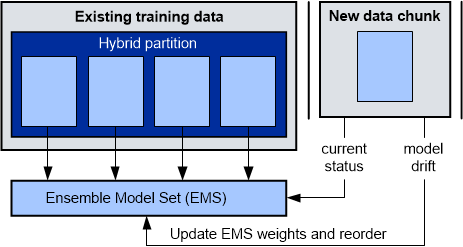 Continuous auto machine learning