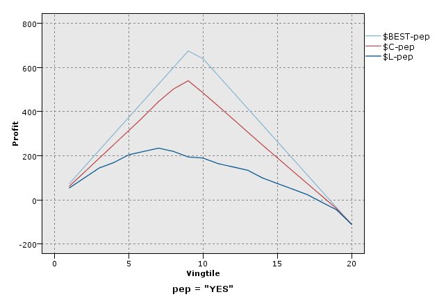 Profit chart (cumulative) with best line