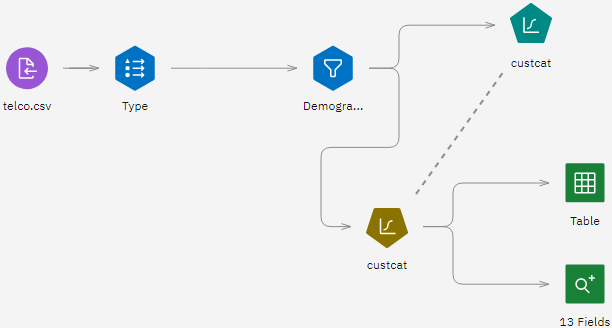 Shows a flow with several nodes