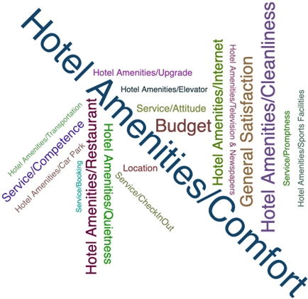 Chart of negative opinions. It shows terms and phrases, such as location, budget, and hotel amenities. These terms are varying sizes depending on their importance. They arranged the central most important term which is in the center and is the biggest.