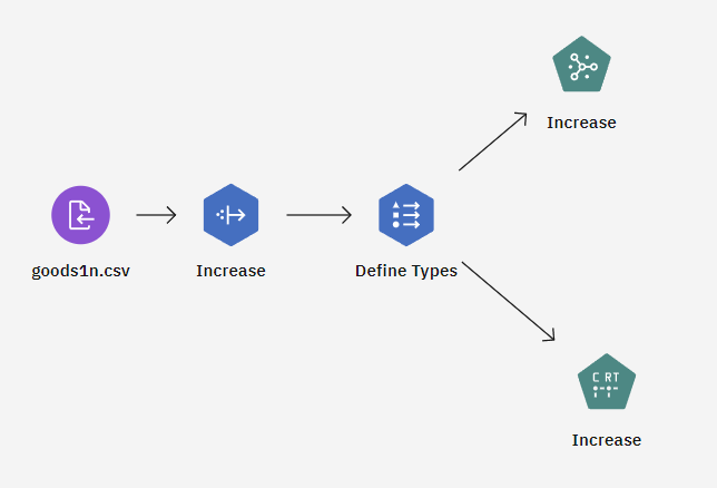 Sample modeler flow