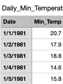 Daily Min Temperature Spreadsheet 