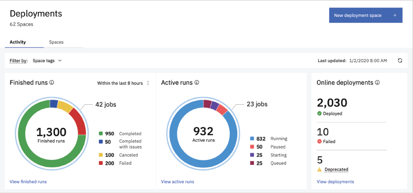 Deployments dashboard