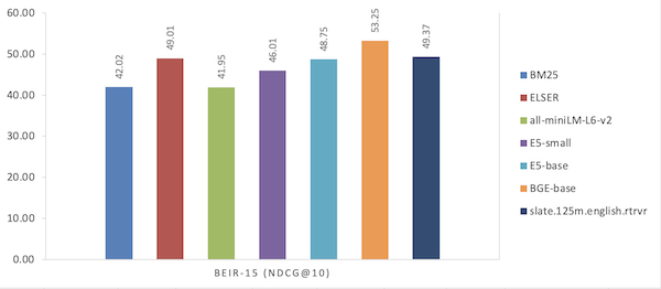 Graph that shows results for Slate and other models