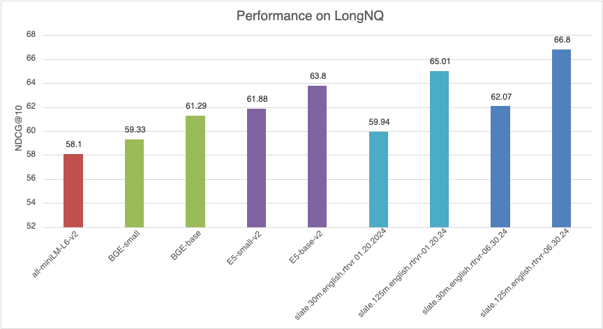 Graph that shows results for Slate and other models