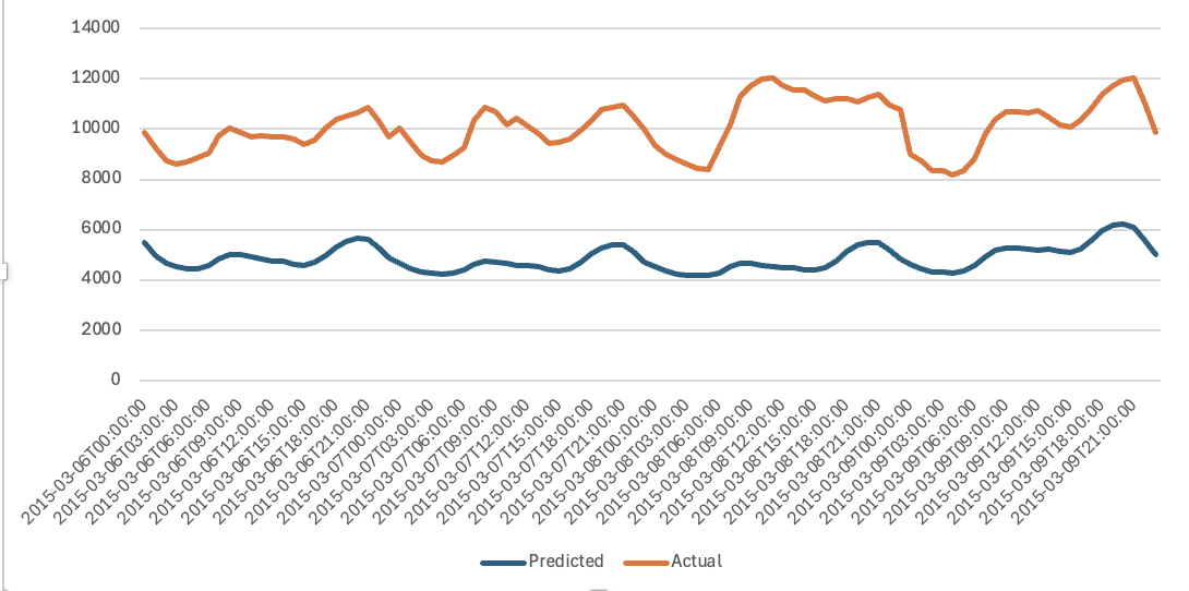 Shows the actual versus predicted hourly natural gas energy production.