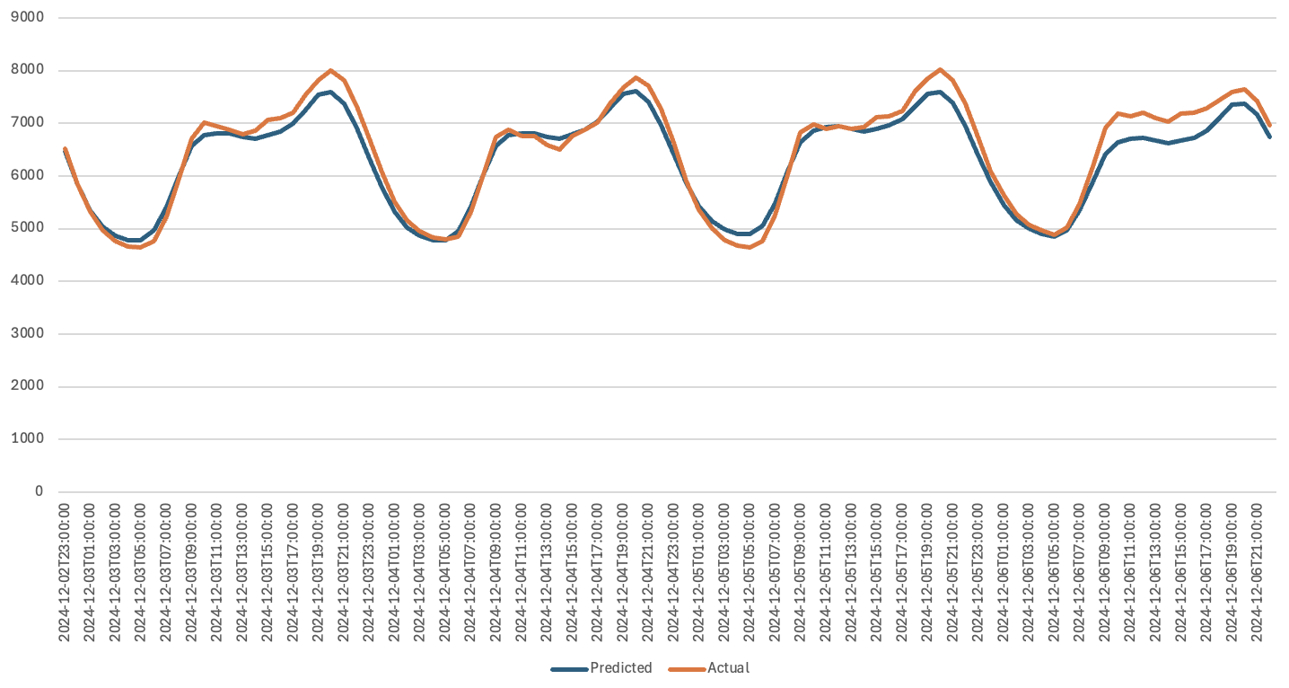 Shows the actual versus predicted hourly energy demand.