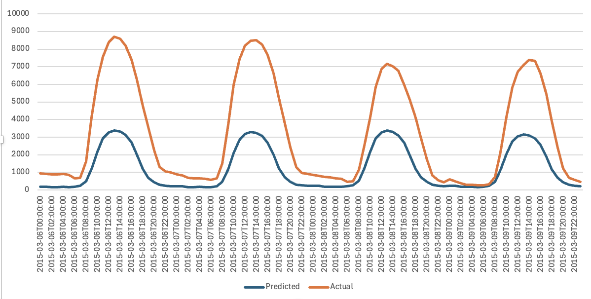 Shows the actual versus predicted hourly solar energy production.