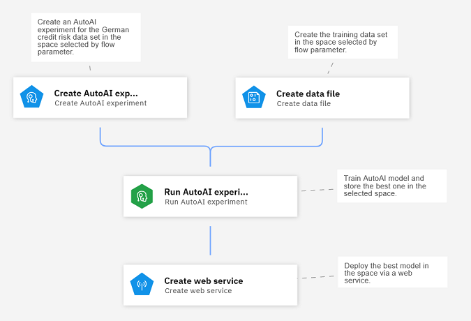 Sample orchestration pipeline