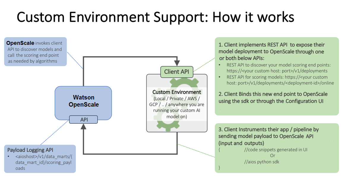 How Custom works chart is displayed. It shows boxes for the custom environment with the client API and the Watson OpenScale API