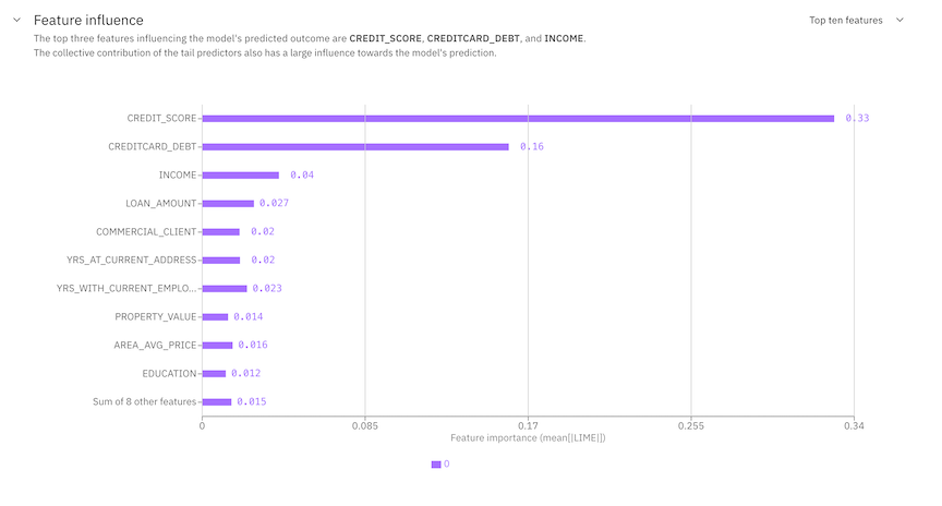 Feature influence chart is displayed. It shows the most important features in descending order of the average absolute SHAP or LIME values.